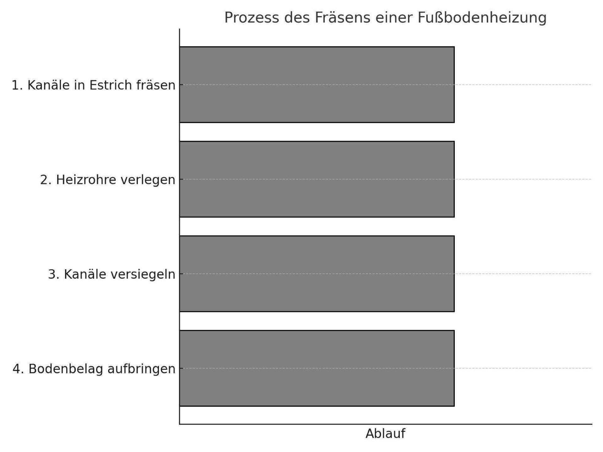 Das Diagramm veranschaulicht den Ablauf des Fräsens einer Fußbodenheizung in vier einfachen Schritten